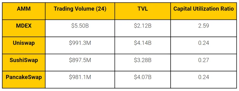 Compare y analice los principales AMM en Blockchains, ¿quién es el ganador?