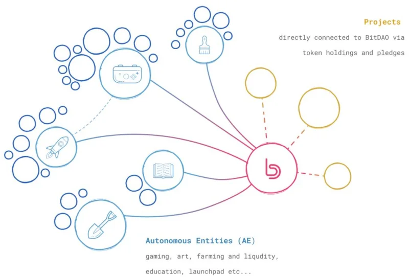 Che cos'è BitDAO (BIT)?  Tutto ciò che devi sapere sul token BIT