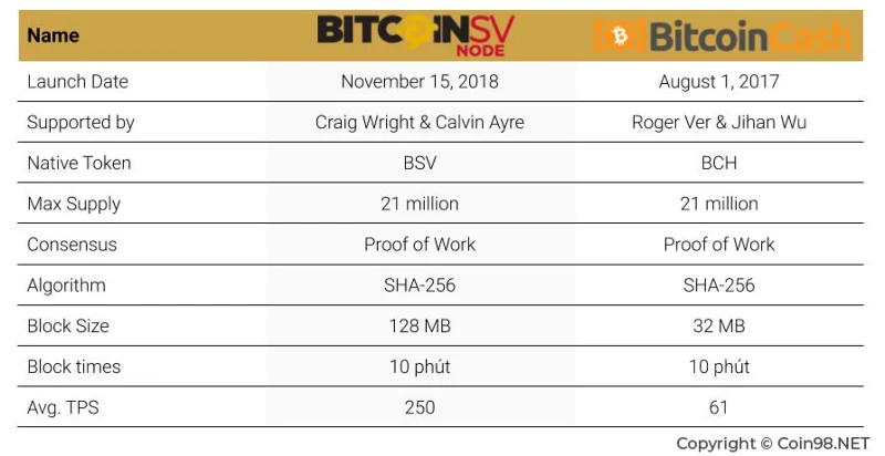 ¿Qué es Bitcoin SV (BSV)?  Conjunto completo de BSV .criptomoneda