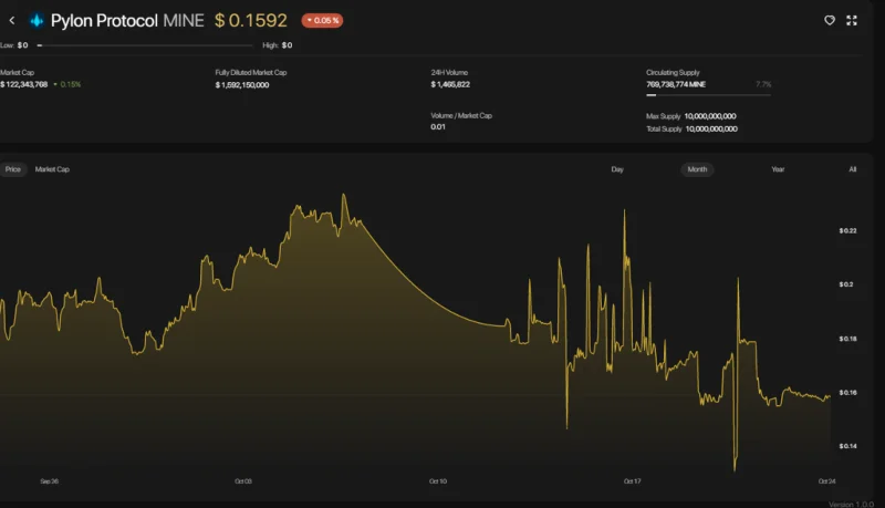 Dettagli sul token MINE