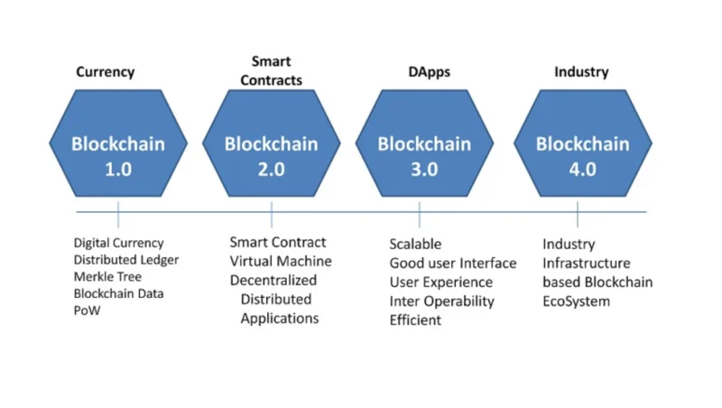 Blockchain explicado: ¿Qué es la tecnología Blockchain?  (2022)