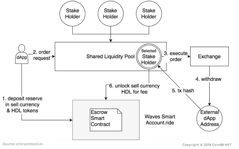 Che cos'è il Protocollo di Orione (ORN)?  Set completo di criptovaluta ORN
