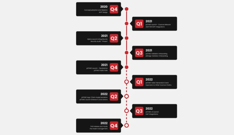 O que é o pSTAKE Finance (PSTAKE)?  Tudo o que você precisa saber sobre PSTAKE