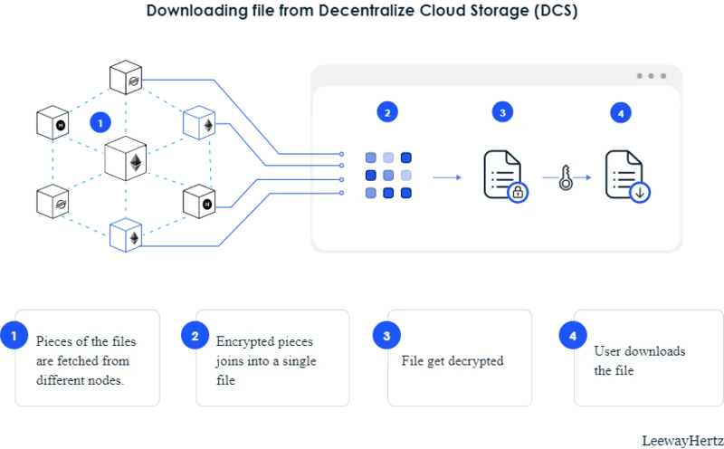 ¿Qué es el almacenamiento descentralizado?  Techo de datos criptográficos