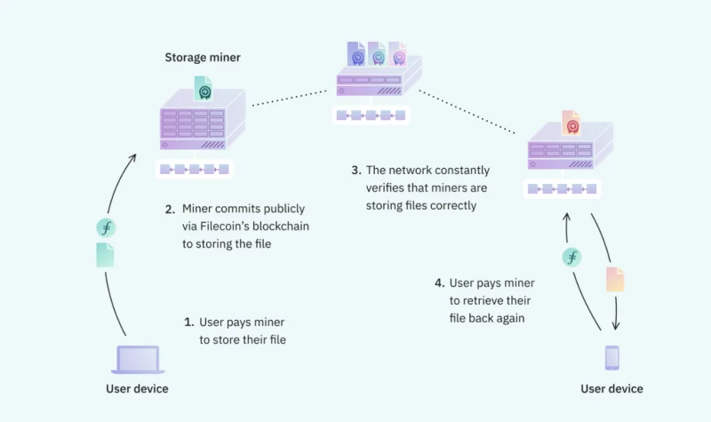 ¿Qué es Filecoin (FIL)?  Todo lo que necesitas saber sobre el token FIL
