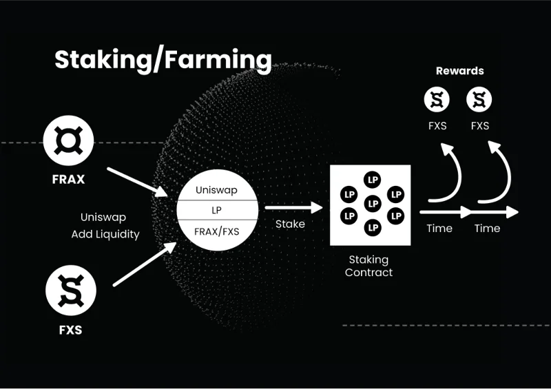 Apakah itu Frax (FXS)?  Semua yang anda perlu tahu tentang FXS Token