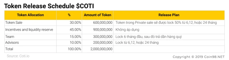 Apa itu Coti (COTI)?  Cryptocurrency COTI Selesai