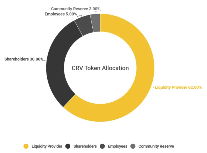 ¿Qué es Curve Finance (CRV)?  Todo lo que necesitas saber sobre CRV