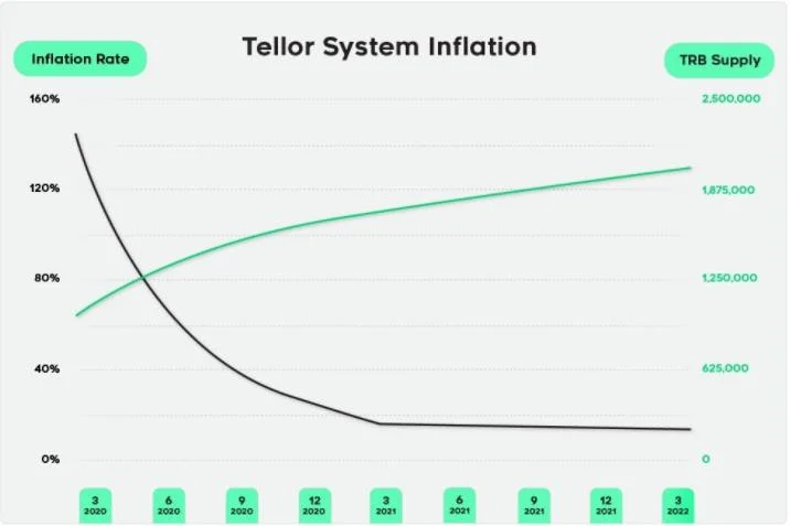 Was ist Tellor (TRB)?  Alles, was Sie über TRB-Token wissen müssen
