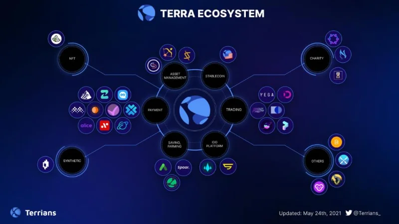 ¿Qué es Terra (LUNA)?  Todo lo que necesitas saber sobre el token LUNA