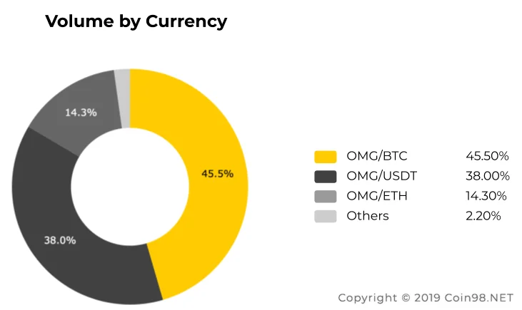 Che cos'è OmiseGO (OMG)?  Set completo di criptovalute OMG