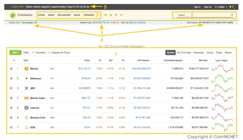 ¿Qué es CoinGecko? Consejos útiles al usar Coinecko (mejor) ¿Qué es CoinGecko? Consejos útiles al usar Coinecko (mejor)