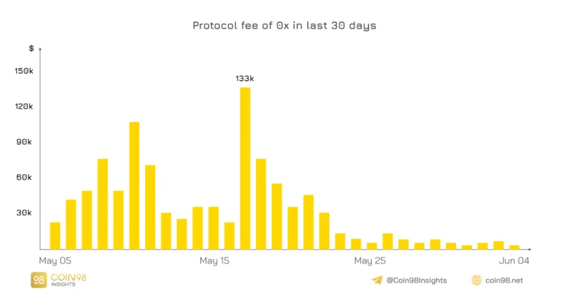 Tarifa de protocolo de 0x en 30 días