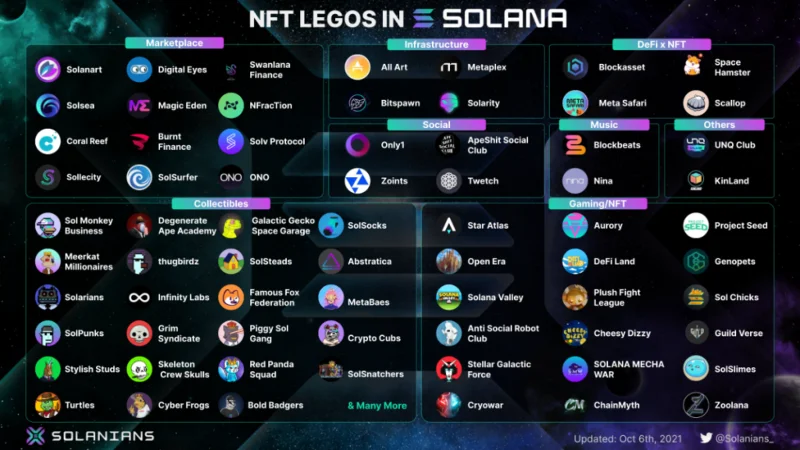 Rynek NFT na Solanie