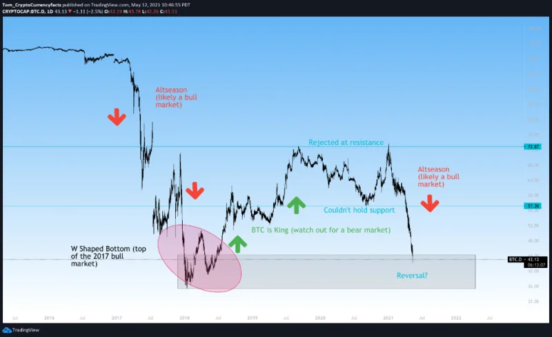 Explicación del dominio de BTC: ¿Qué es el dominio de Bitcoin (BTC.D)?  (2022)