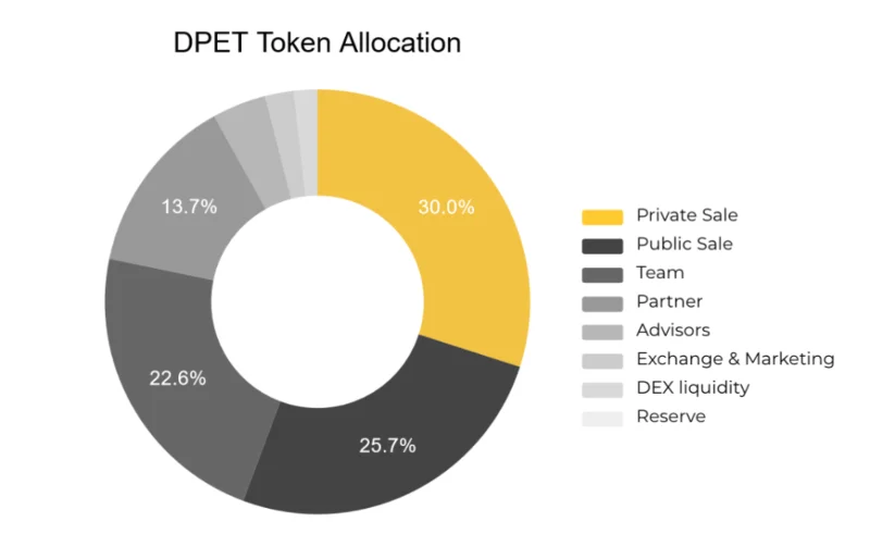 ¿Qué es Mi Mascota DeFi (DPET)?  Conjunto completo de criptomoneda DPET