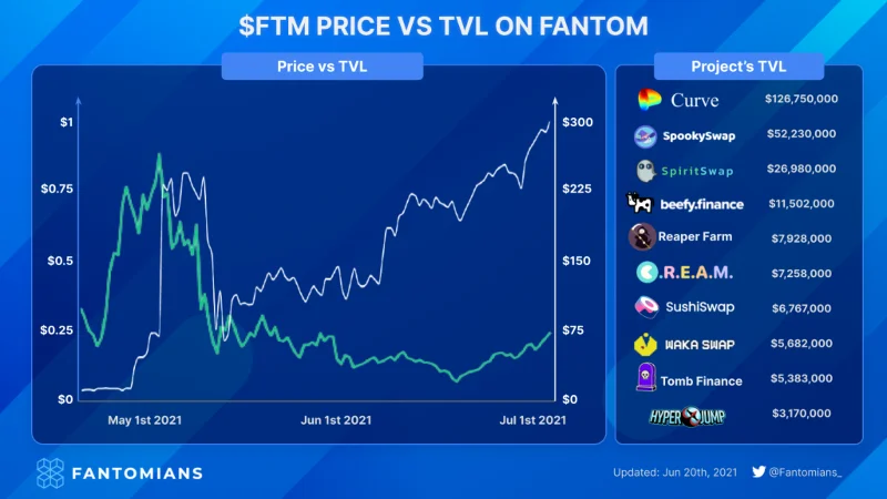 Fantom Ecosystem - Um destino ideal para usuários de DeFi