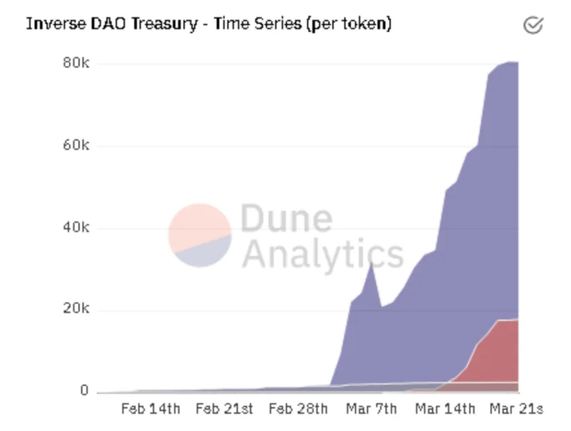On-chain Inverse (INV) Analyse - De divergentie in de 2 producten van het project