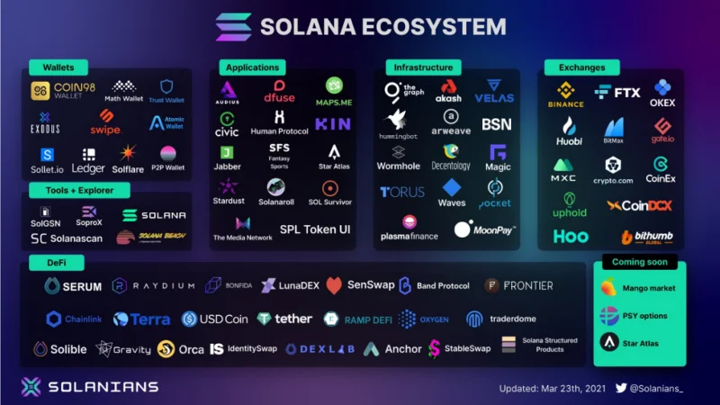 Ecossistema Solana (SOL)