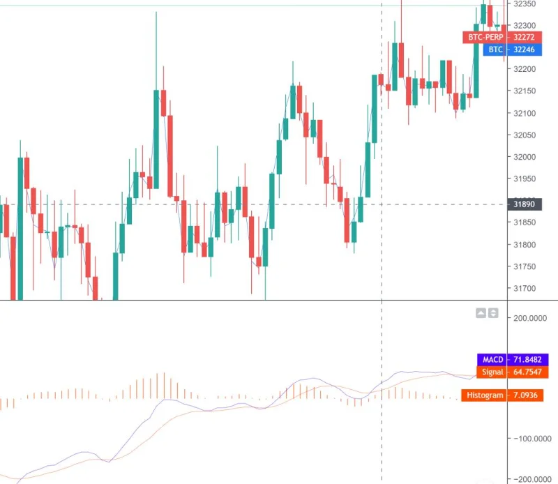 Co to jest MACD?  Jak handlować z MACD
