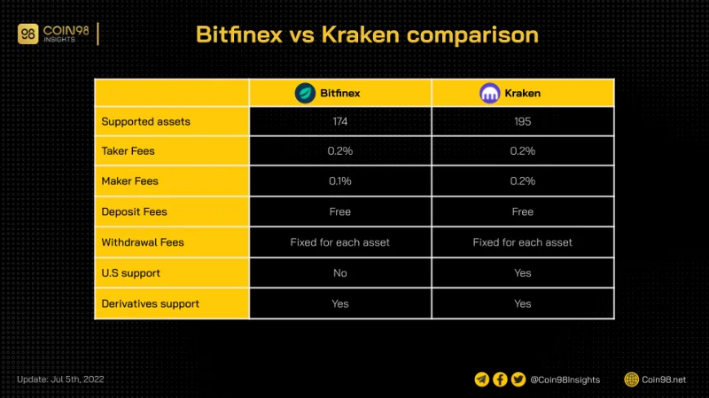 Revisión de Bitfinex 2022: ¿Qué es Bitfinex?  Cómo usar el intercambio de Bitfinex
