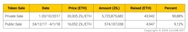 Zilliqa Public Sale