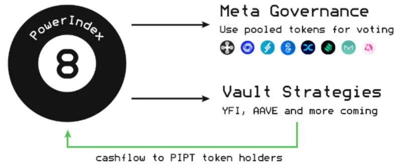 Che cos'è Powerpool (CVP)?  Set completo di criptovaluta CVP
