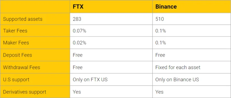 Revisión de FTX 2022: ¿Qué es FTX?  Cómo usar el intercambio FTX