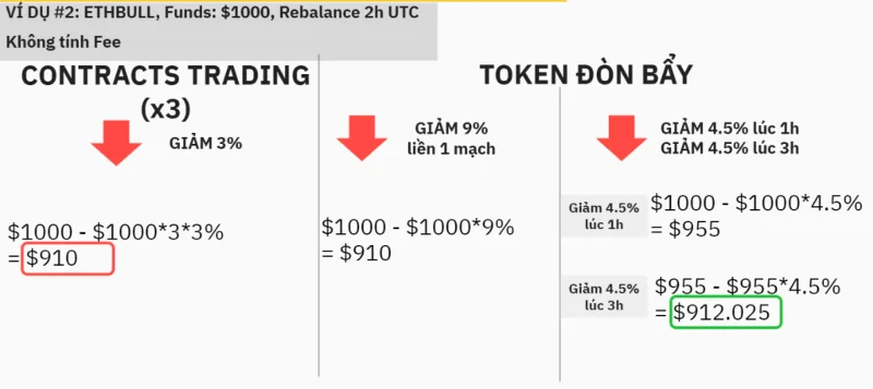 ¿Qué son los tokens apalancados?  Cómo funciona Bull, Bear Token