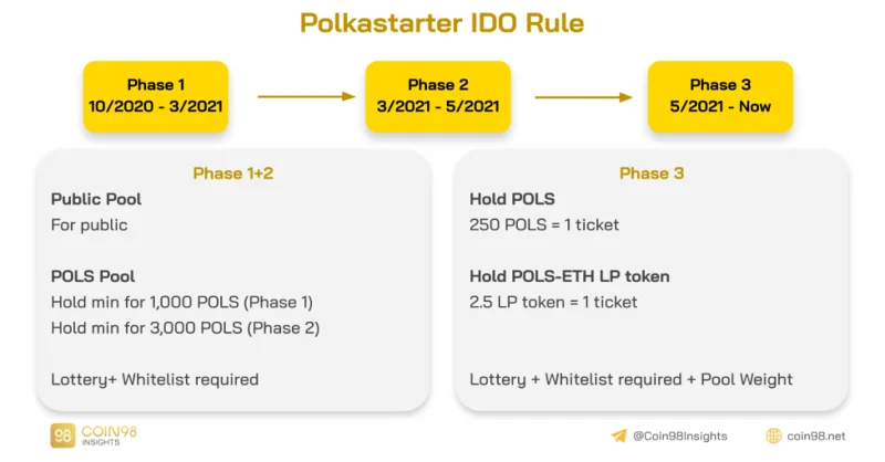 Polkastarter Activity Model Analysis (POLS) - Wordt Polkastarter ondergewaardeerd?