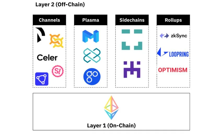 Soluciones de escalado de Ethereum