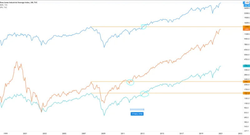 Wat is de Dow-theorie?  Technisch analyseplatform