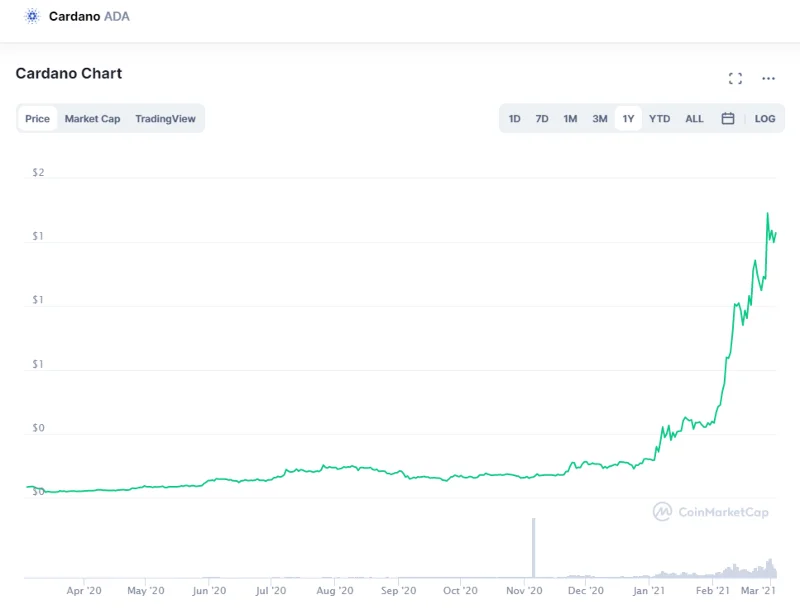 Hoja de ruta de Venus (XVS) 2021: ¿Venus brilla en el ecosistema Binance Smart Chain?