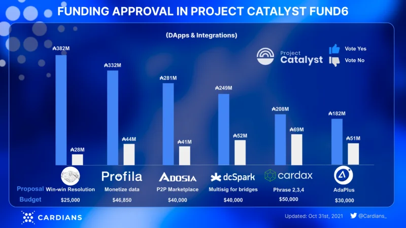 Initial Stake Pool Offering (ISPO) - Cardanos risicovrije fondsenwervingsmethode