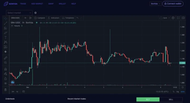 Sino Global Capital betrachtet Bonfida (FIDA)