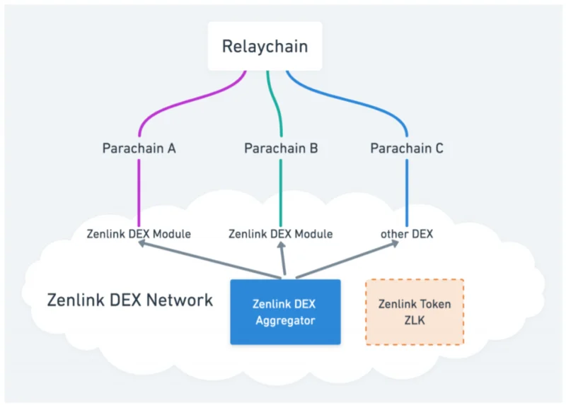 Polkadot-ecosysteem: gedecentraliseerde uitwisselingen (DEX)
