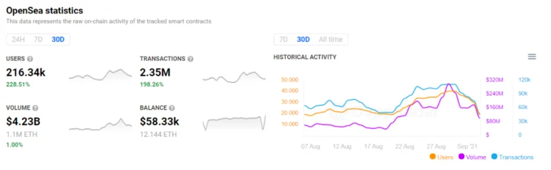 Opensea Retroactive로 수익을 올릴 수 있는 7가지 팁