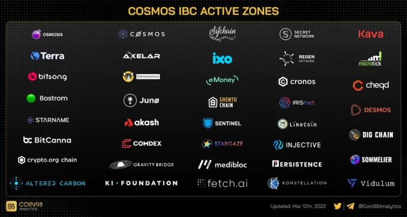 Ecossistema Cosmos: um ecossistema superconvergente do multiverso