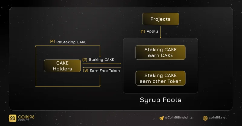 PancakeSwap 운영 모델 분석(CAKE)