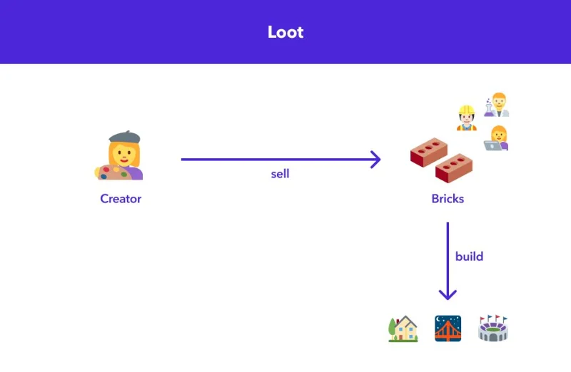 Analisis Proyek Loot, Bloot, Rarity,... - Tren Baru di NFT