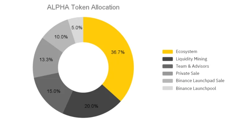 ¿Qué es Alpha Finance (ALFA)?  Todo lo que necesitas saber sobre el token ALPHA