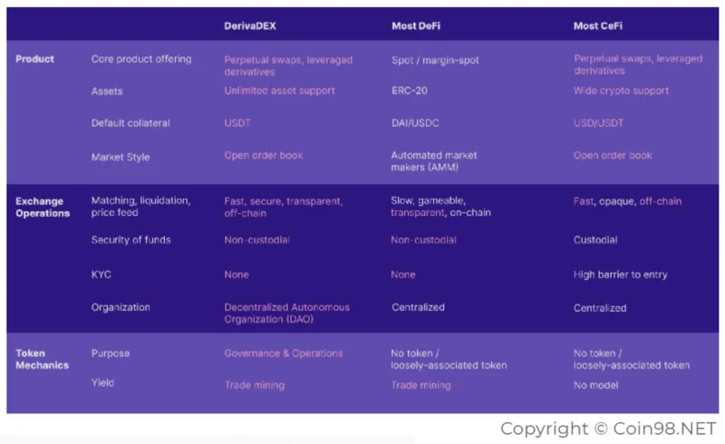 Apakah itu DerivaDEX (DDX)?  Set lengkap mata wang kripto DDX