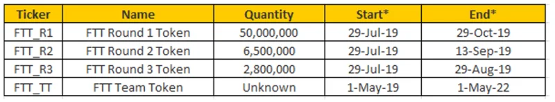 ¿Qué es el token FTX (FTT)?  Todo lo que necesitas saber sobre FTT