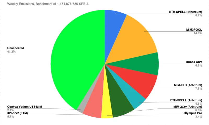 Qu'est-ce que l'Abracadabra Money (SPELL)&nbsp;?  Tout sur SPELL & MIM Token