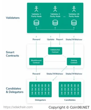 ¿Qué es XDai (DPOS)?  Conjunto completo de criptomoneda DPOS