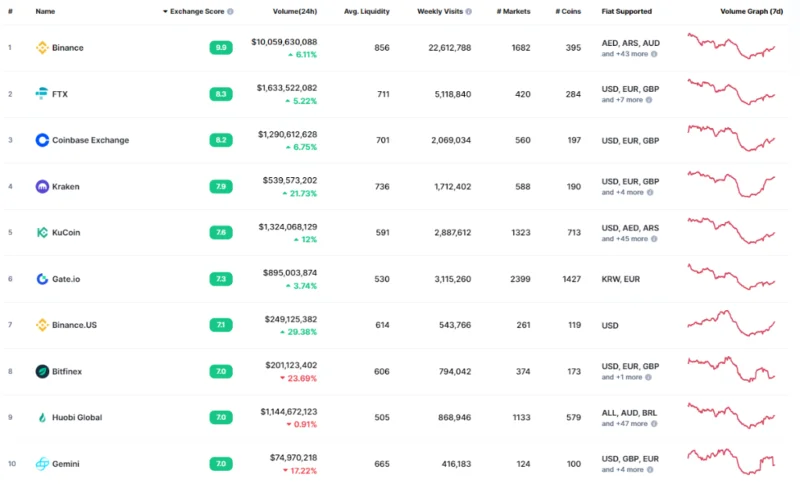 Revisión de Gate.io 2022: ¿Qué es Gate.io?  Cómo usar el intercambio Gate.io