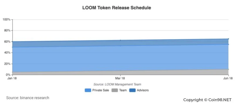 ¿Qué es Loom Network (LOOM)?  LOOM completo de criptomonedas