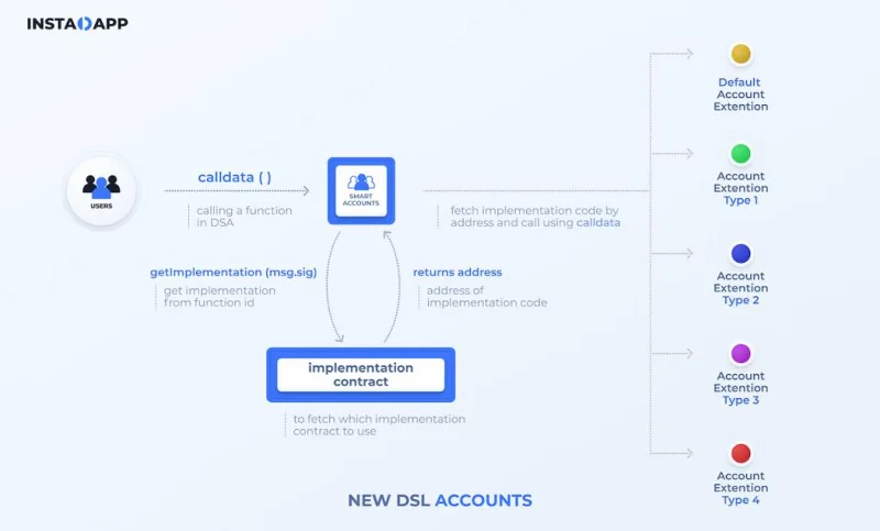 Apakah Instadapp (INST)?  Semua yang anda perlu tahu tentang INST