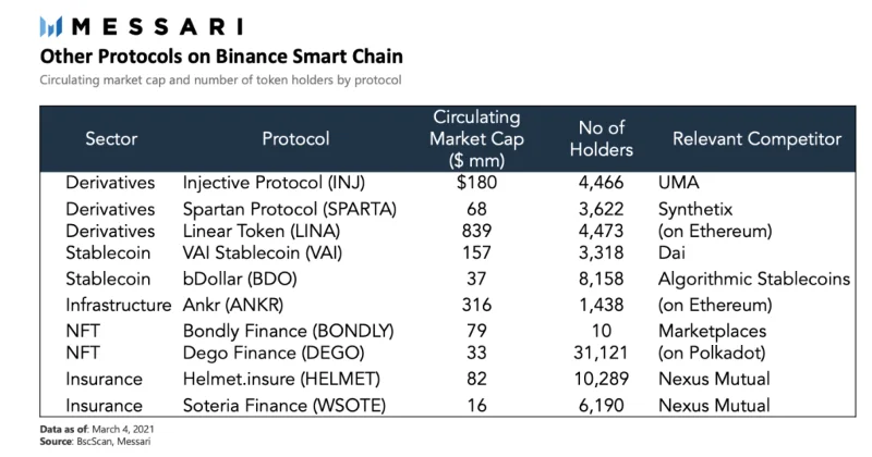 Binance Smart Chain（BSC）とEthereumのDeFi比較-ガス料金の削減は利点ですか？