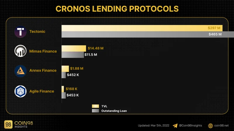 Cronos Ecosystem - Een ecosysteem dat in een razend tempo beweegt